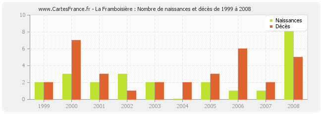 La Framboisière : Nombre de naissances et décès de 1999 à 2008